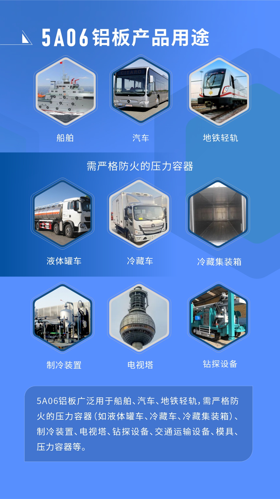 應(yīng)用范圍  

5A06鋁板廣泛用于船舶、汽車、地鐵輕軌，需嚴(yán)格防火的壓力容器（如液體罐車、冷藏車、冷藏集裝箱）、制冷裝置、電視塔、鉆探設(shè)備、交通運(yùn)輸設(shè)備、模具、壓力容器等。
