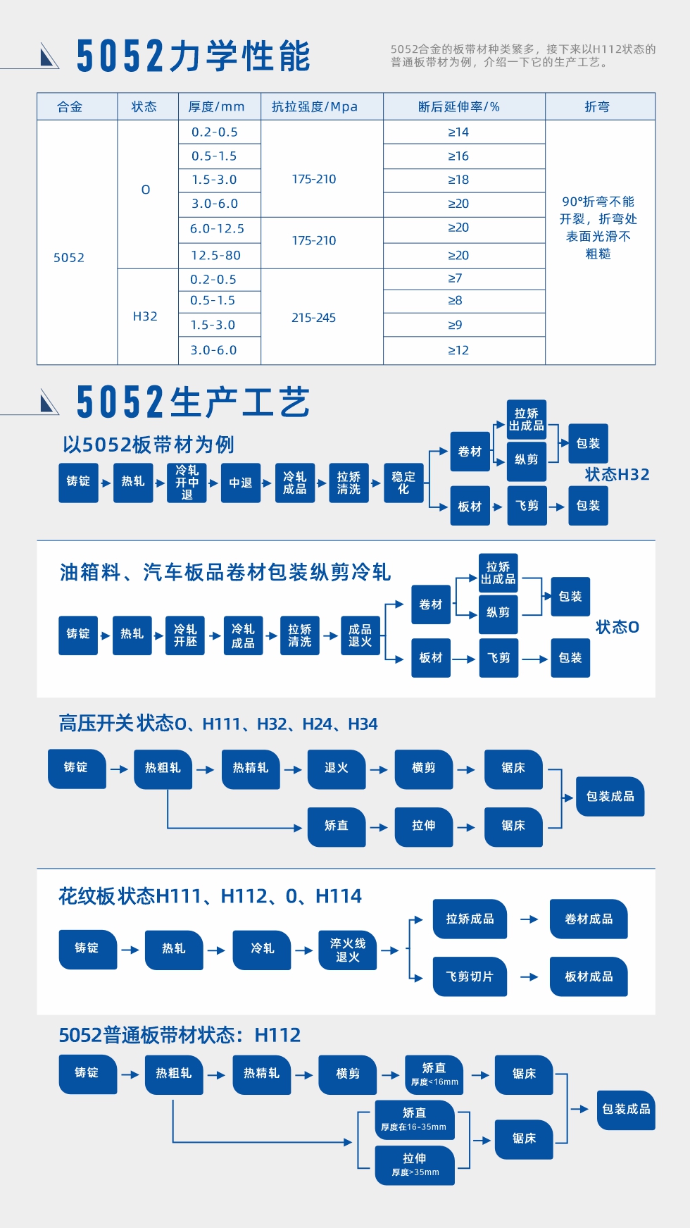合金成分、力學(xué)性能、生產(chǎn)工藝