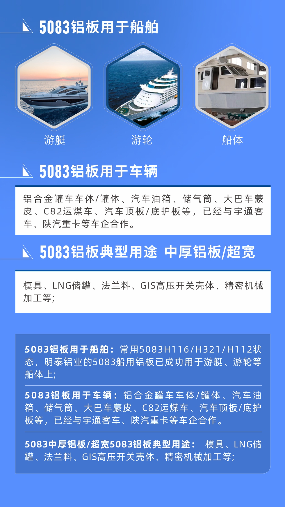 5083鋁板用于船舶： 常用5083H116/H321/H112狀態(tài)，明泰鋁業(yè)的5083船用鋁板已成功用于游艇、游輪等船體上;
　　5083鋁板用于車輛： 鋁合金罐車車體/罐體、汽車油箱、儲(chǔ)氣筒、大巴車蒙皮、C82運(yùn)煤車、汽車頂板/底護(hù)板等，已經(jīng)與宇通客車、陜汽重卡等車企合作。
　　5083中厚鋁板/超寬5083鋁板典型用途： 模具、LNG儲(chǔ)罐、法蘭料、GIS高壓開關(guān)殼體、精密機(jī)械加工等;