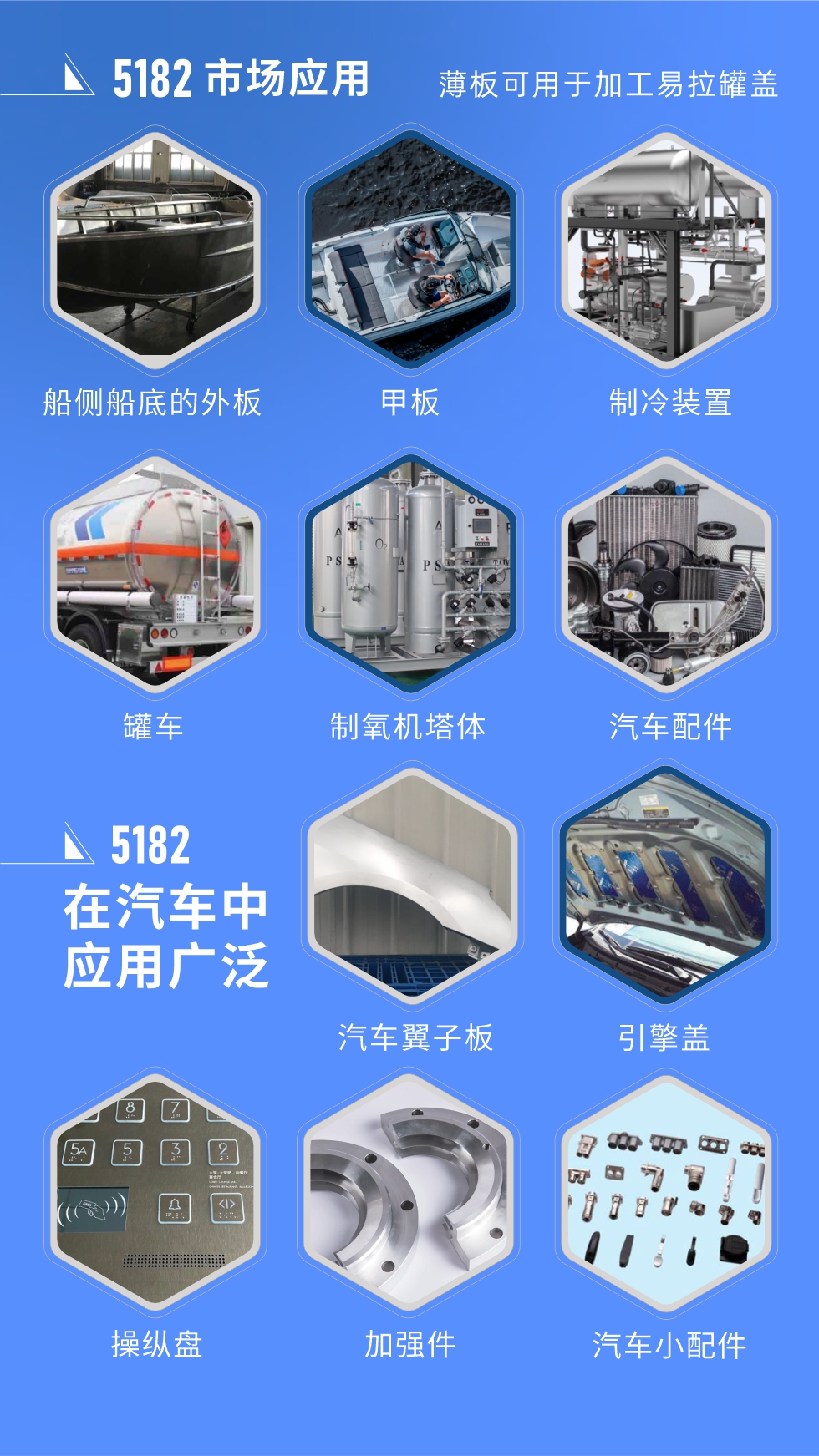 市場(chǎng)應(yīng)用
5182鋁板用于船側(cè)船底的外板、甲板、制冷裝置、罐車、制氧機(jī)塔體、汽車配件等，薄板可用于加工易拉罐蓋。
5182鋁板在汽車中應(yīng)用廣泛，汽車翼子板、引擎蓋、操縱盤、加強(qiáng)件、汽車小配件等。
