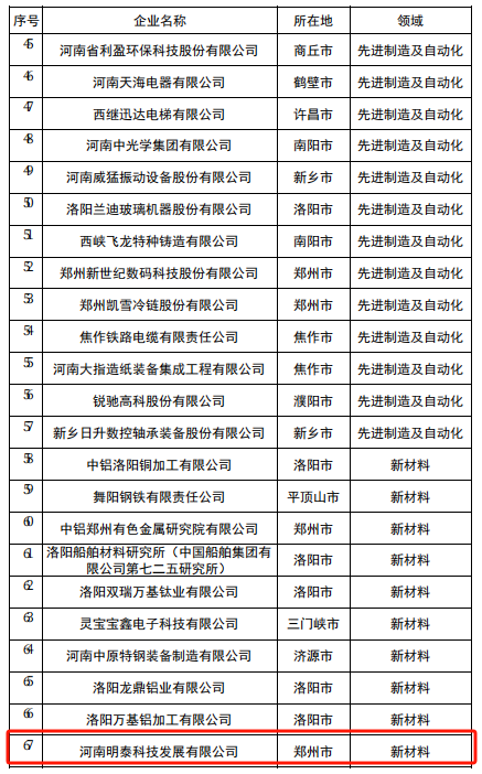喜訊 | 明泰科技入選2024年度河南省創(chuàng)新龍頭企業(yè)名單