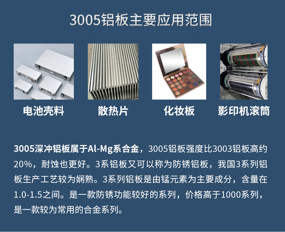 3005鋁板主要應(yīng)用范圍：電池殼料、散熱片、化妝板、 影印機(jī)滾筒等。
　　3005深沖鋁板屬于Al-Mg系合金，3005鋁板強(qiáng)度比3003鋁板高約20%，耐蝕也更好。3系鋁板又可以稱為防銹鋁板，我國3系列鋁板生產(chǎn)工藝較為嫻熟。3系列鋁板是由錳元素為主要成分，含量在1.0-1.5之間。是一款防銹功能較好的系列，價(jià)格高于1000系列，是一款較為常用的合金系列。