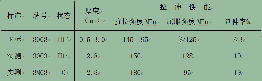 【優(yōu)惠】鋁單板幕墻板用3003鋁板_3M03鋁板化學成分/工藝/性能參數(shù)對比
